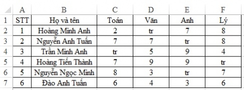 Cách sử dụng hàm COUNT- hàm đếm trên Excel