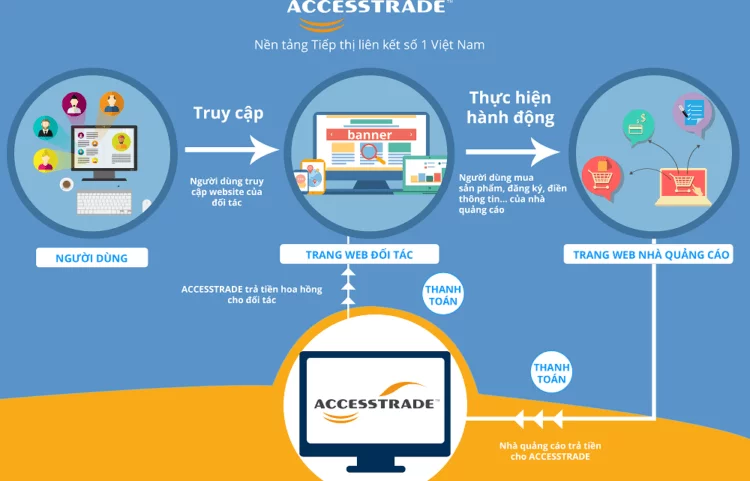 Hướng dẫn đăng ký Accesstrade - Kiếm tiền với tiếp thị liên kết Affilate