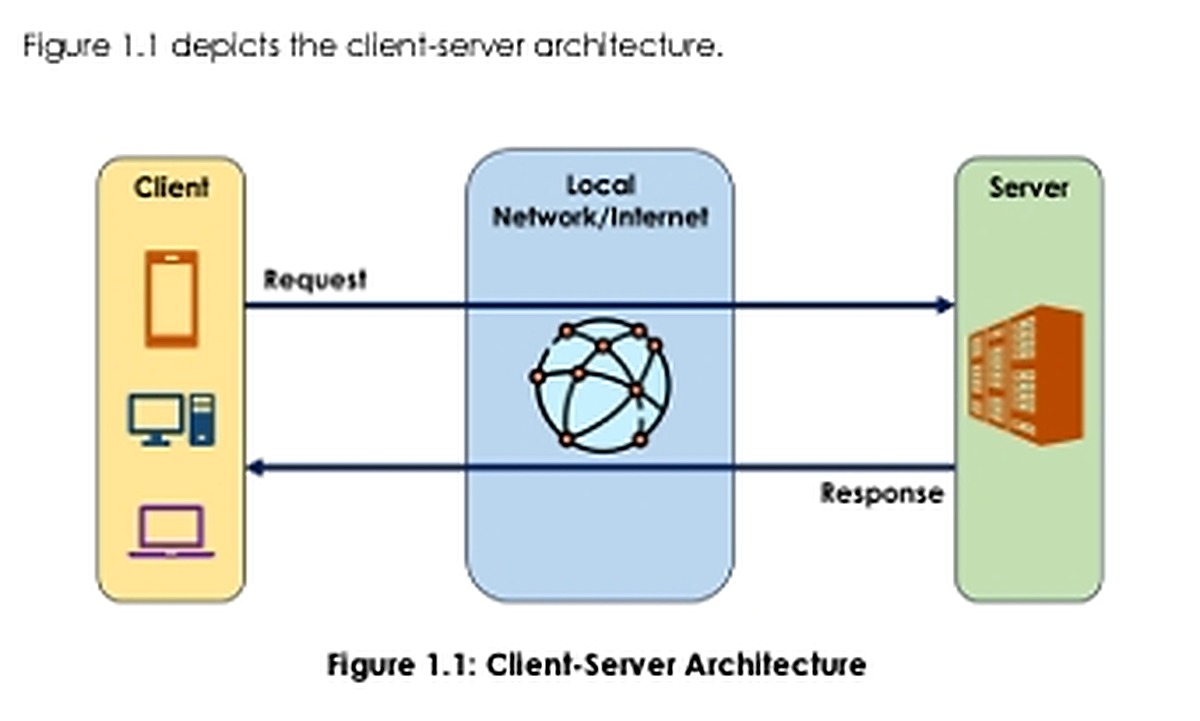 Sơ đồ kiến trúc client server gồm request và response