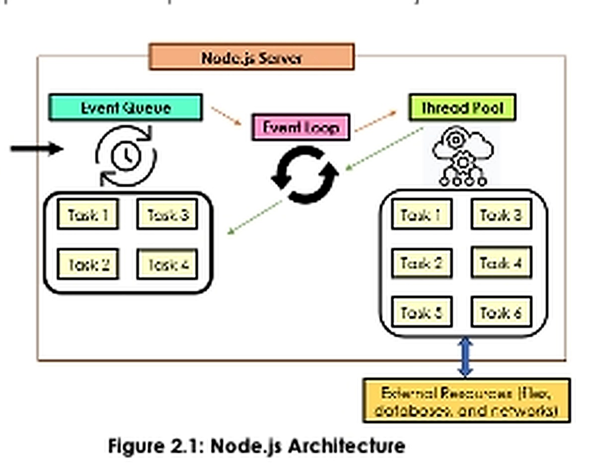 Sơ đồ kiến trúc Node.js gồm event queue event loop và thread pool