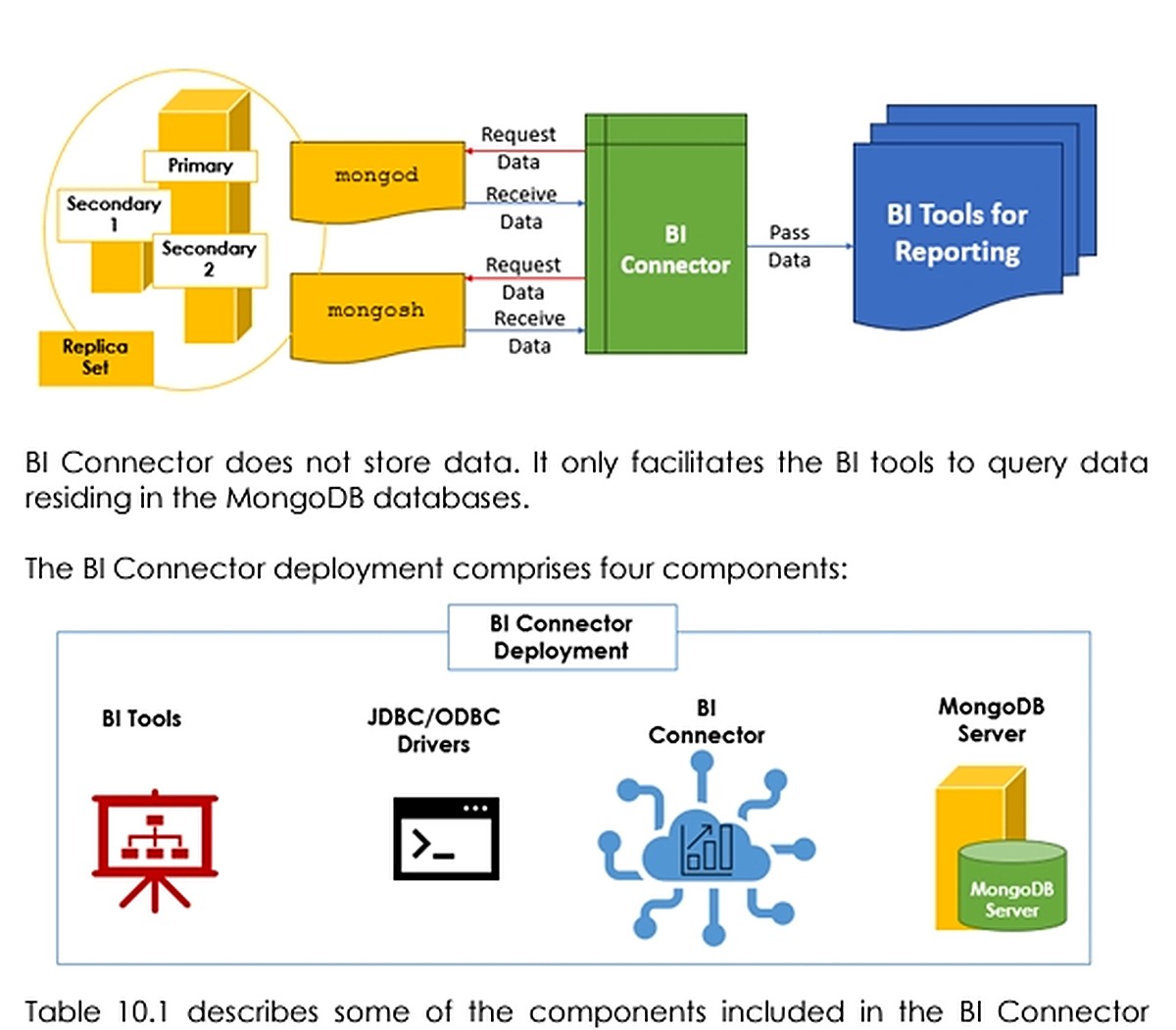 Kiến trúc MongoDB BI Connector giữa database và công cụ báo cáo