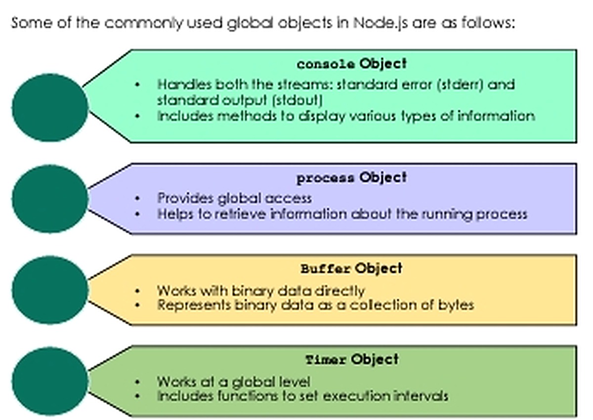 Các global object console process Buffer và timer trong Node.js