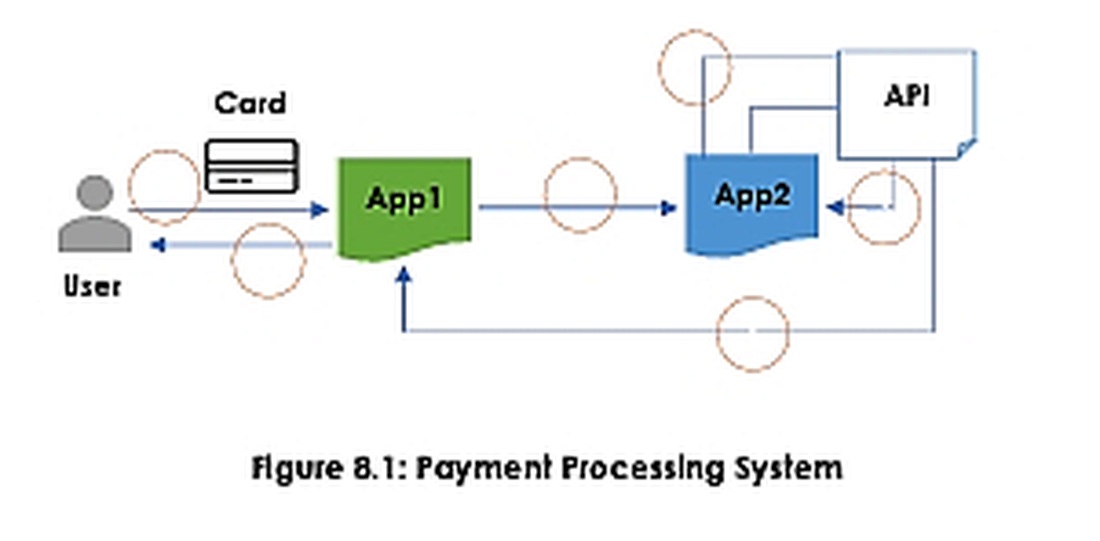 API kết nối các ứng dụng trong quy trình thanh toán