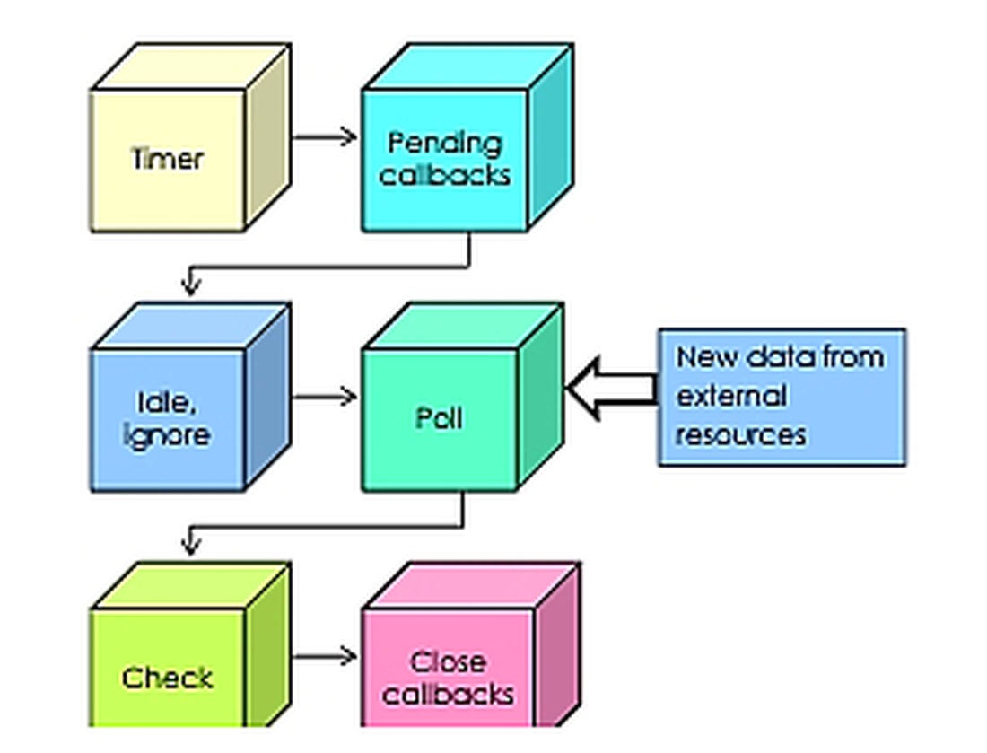 Các giai đoạn của Event Loop trong Node.js
