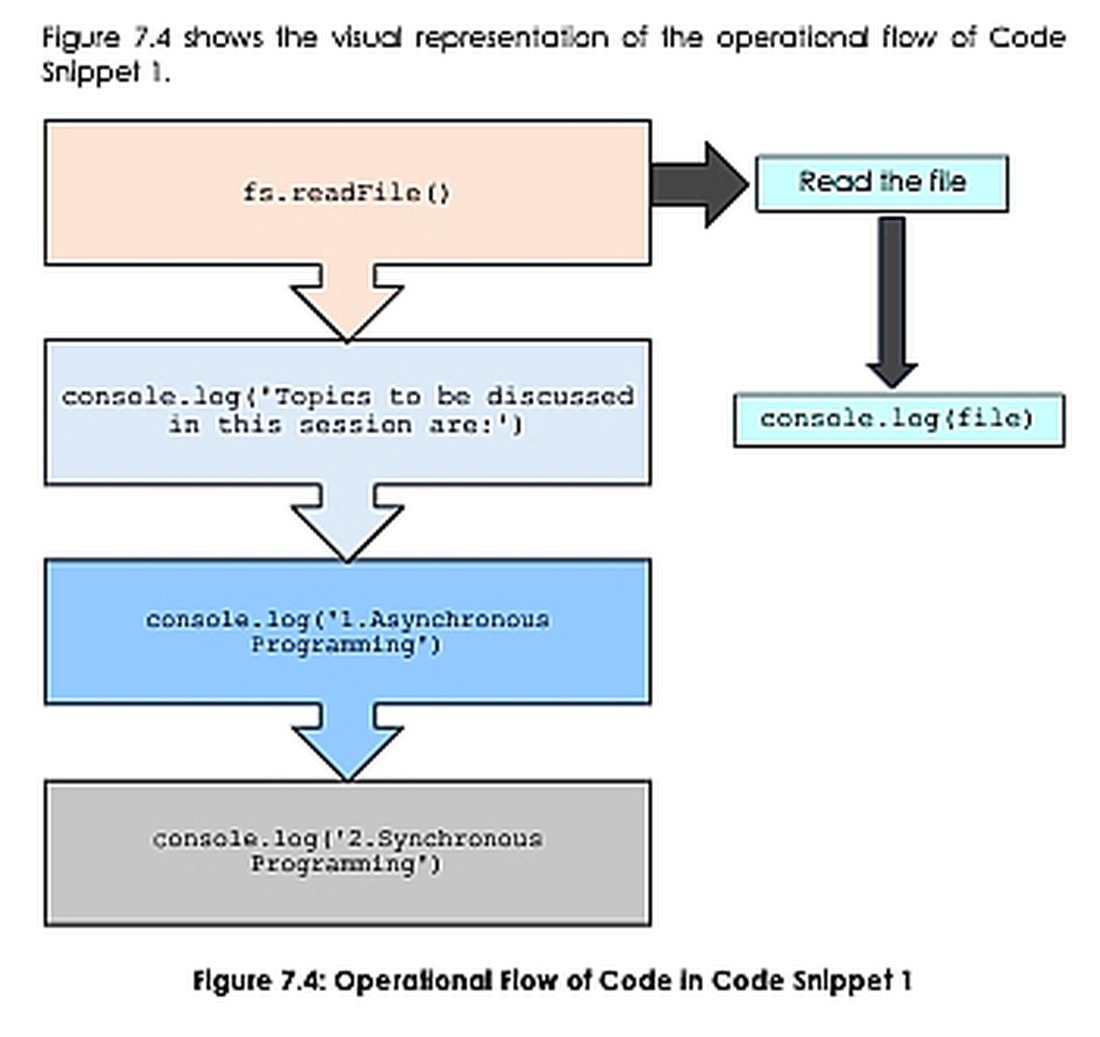 Luồng thực thi callback đọc tệp trong Node.js