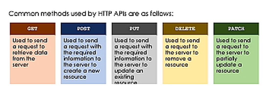 Các phương thức GET POST PUT DELETE PATCH