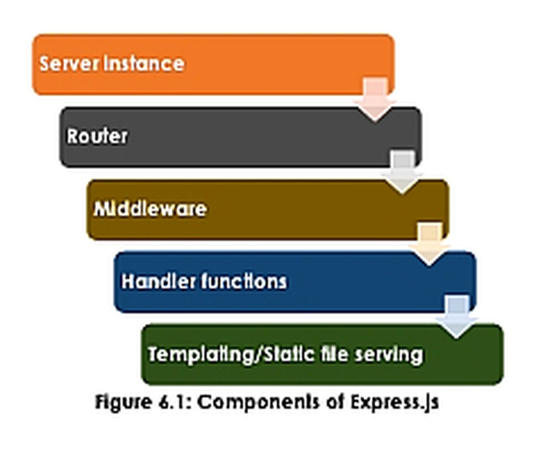 Các thành phần trong luồng xử lý Express.js