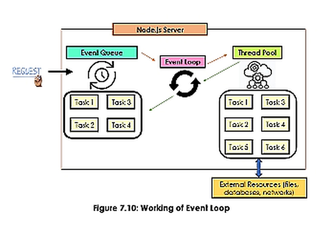 Sơ đồ Event Loop, hàng đợi và thread pool trong Node.js