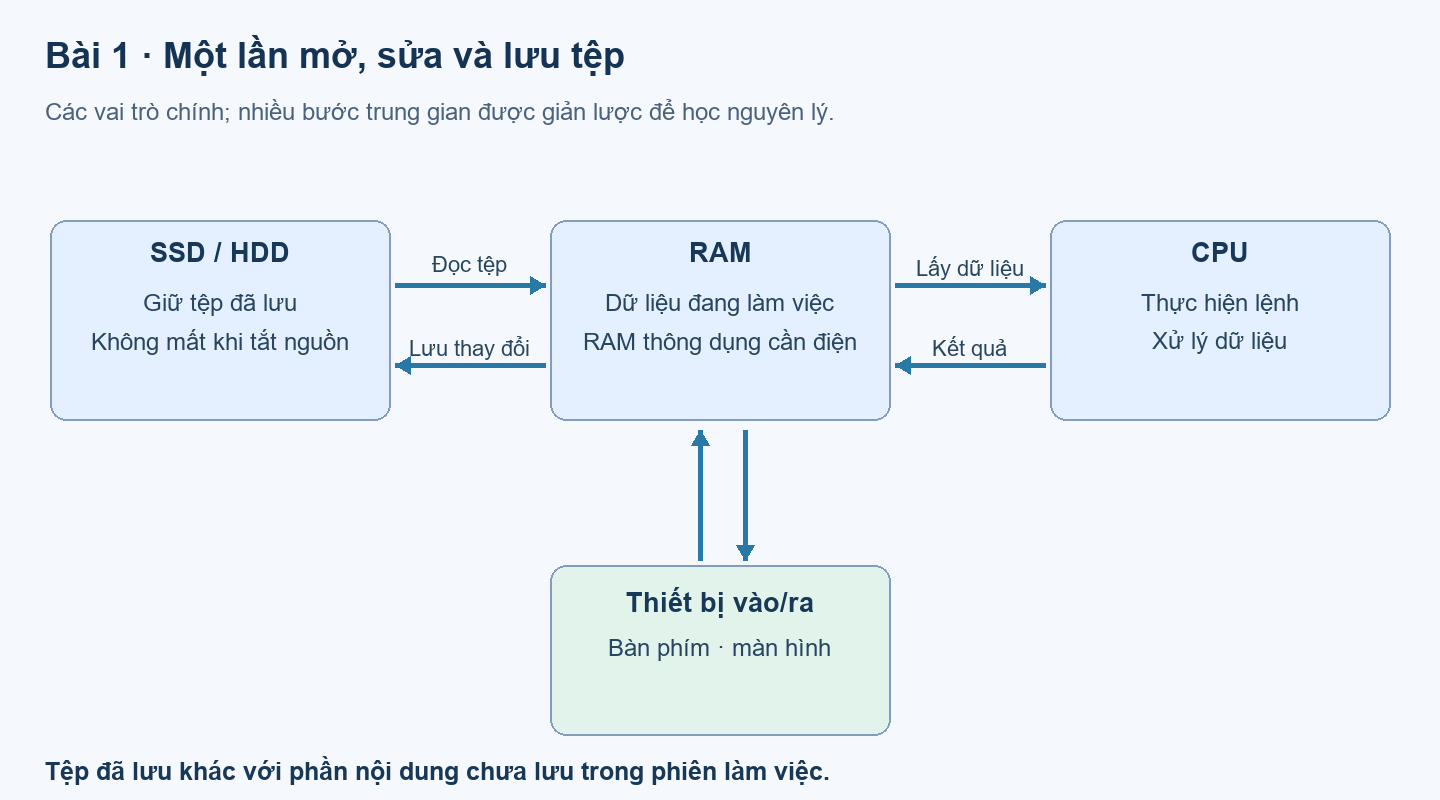 Sơ đồ phối hợp SSD, RAM, CPU và thiết bị vào ra khi mở, sửa và lưu tệp.