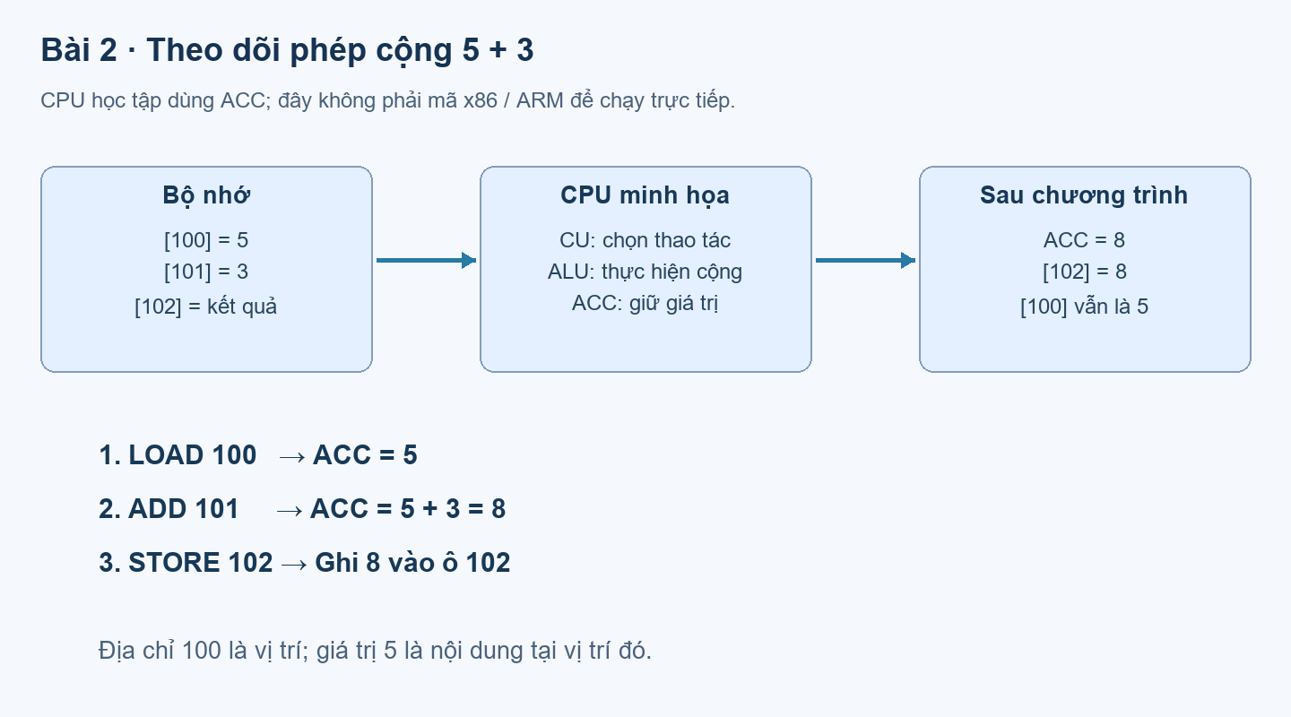 CPU minh họa lấy 5 và 3 từ bộ nhớ, cộng trong ACC rồi ghi kết quả 8.