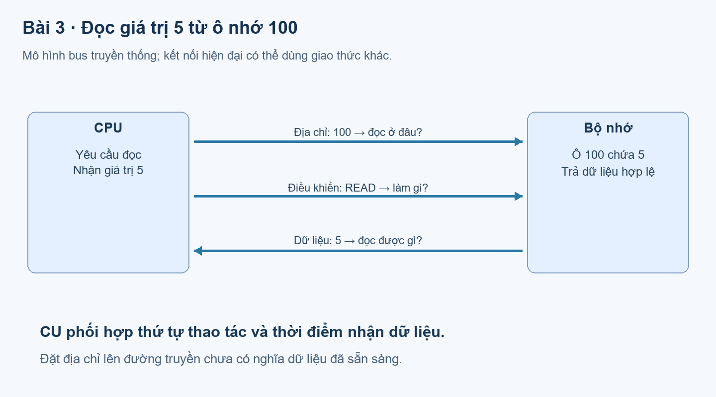 CPU gửi địa chỉ 100 và yêu cầu đọc; bộ nhớ trả giá trị 5 trên đường dữ liệu.