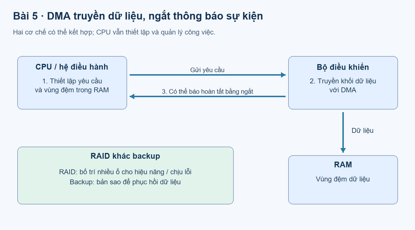 CPU thiết lập DMA, bộ điều khiển truyền dữ liệu với RAM rồi có thể báo ngắt.