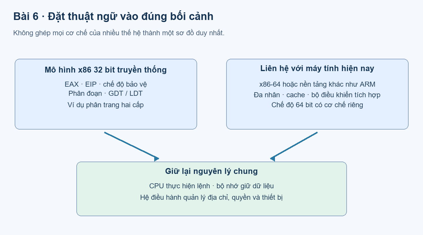 Đối chiếu bối cảnh x86 32 bit truyền thống với kiến trúc hiện nay và nguyên lý chung.