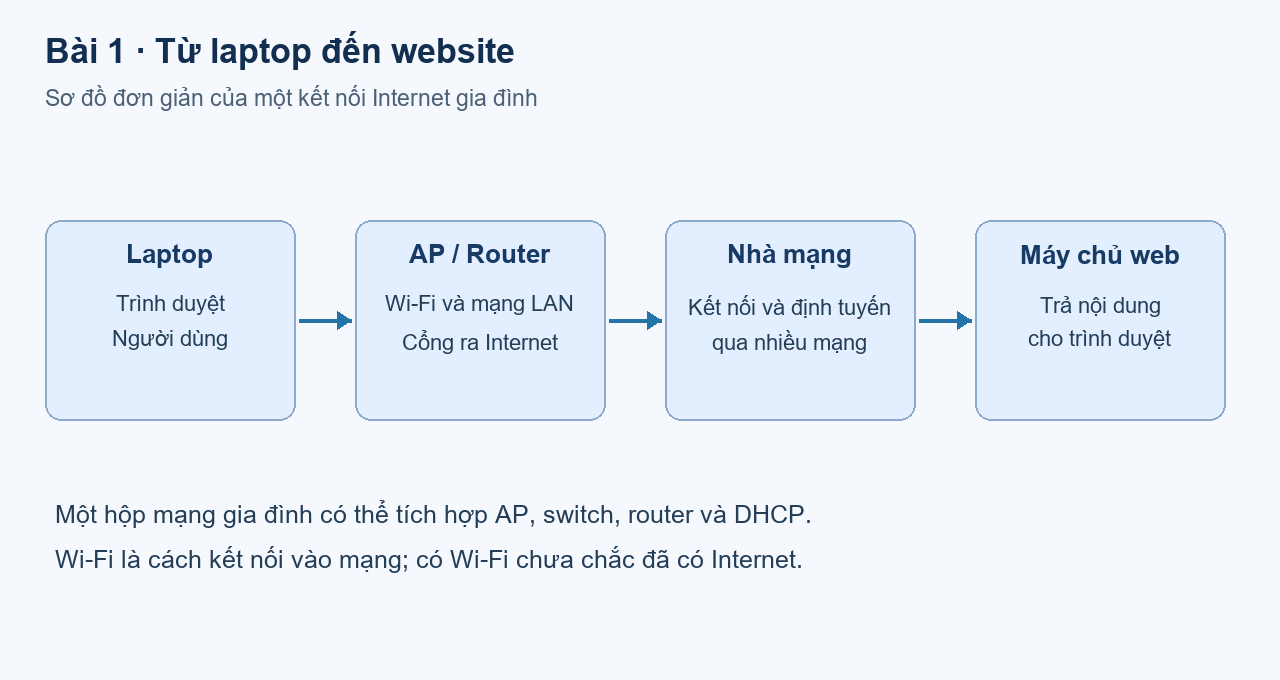 Laptop gửi yêu cầu qua mạng gia đình và nhà mạng tới máy chủ web; dữ liệu phản hồi đi theo chiều ngược lại, có thể qua đường khác.