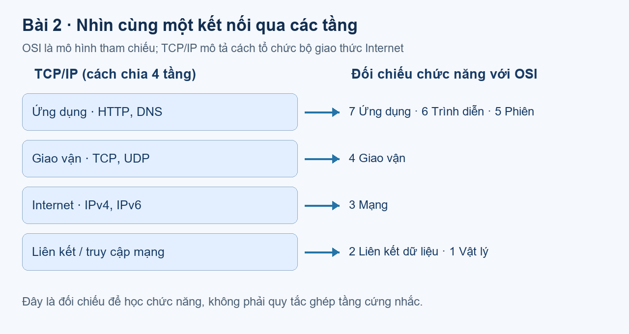 Đối chiếu chức năng giữa cách chia TCP/IP bốn tầng và mô hình OSI bảy tầng; không phải phép ghép cứng từng giao thức.