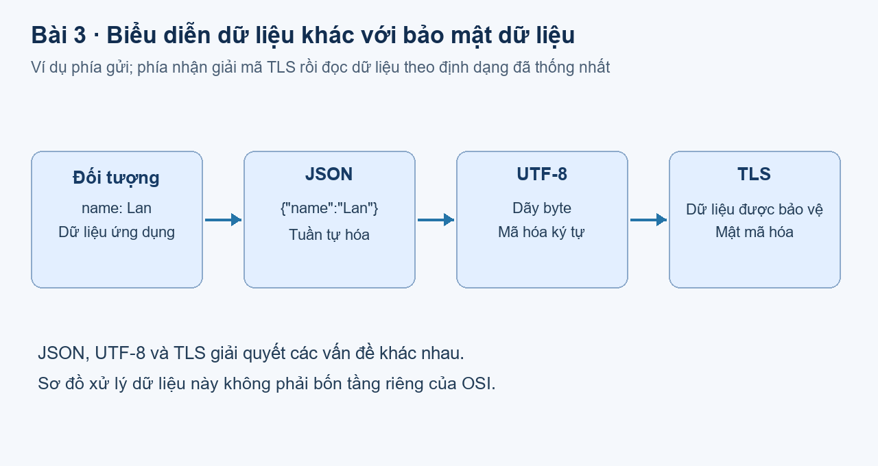 Một ví dụ chuyển dữ liệu ứng dụng thành JSON, biểu diễn thành byte UTF-8 rồi bảo vệ khi truyền bằng TLS.