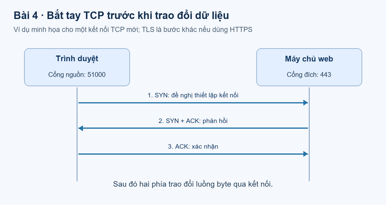Ba bước bắt tay TCP cho một kết nối mới. Ví dụ dùng port 443; bắt tay TCP không thay cho bắt tay TLS.