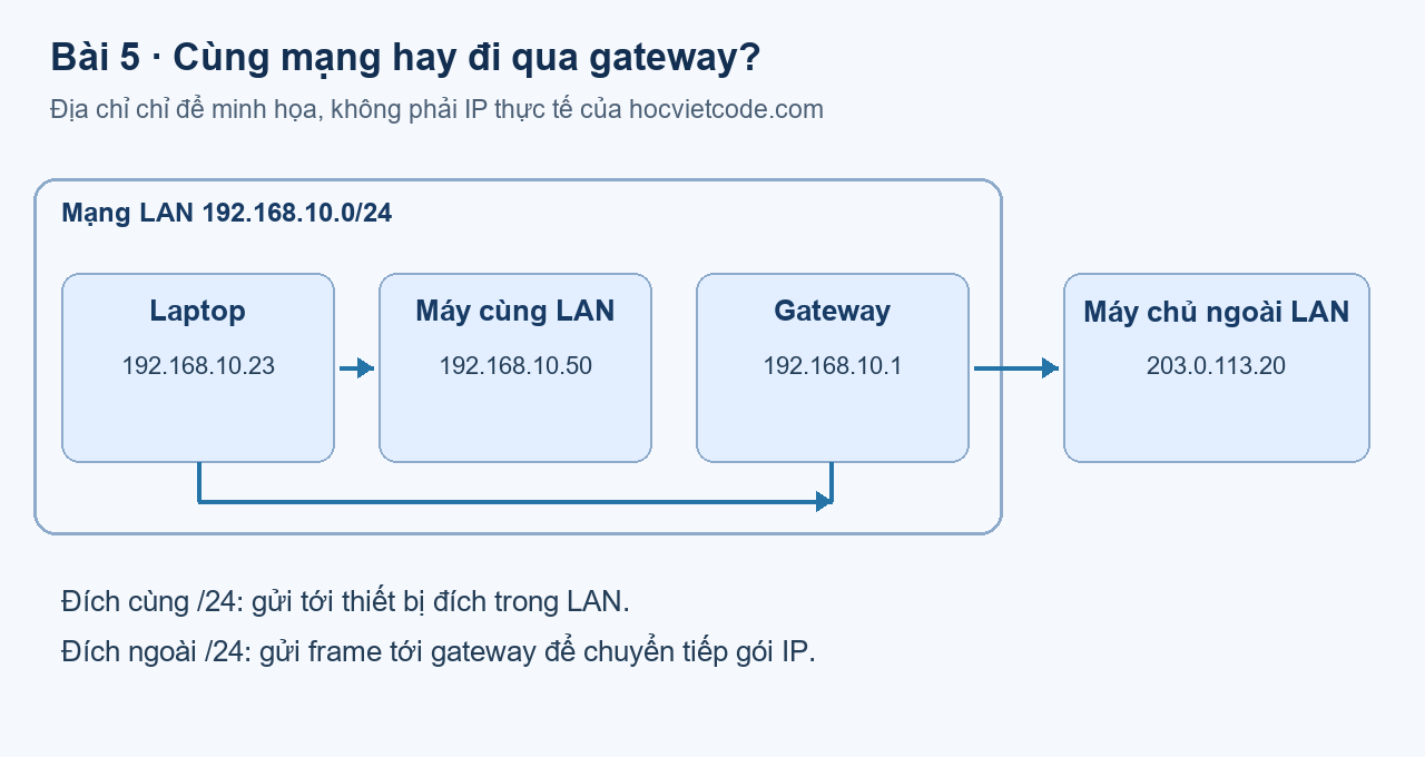 Laptop gửi trực tiếp trong LAN hoặc chọn gateway làm chặng kế tiếp khi đích ở mạng khác; sơ đồ lược bỏ switch/AP để tập trung vào quyết định định tuyến.