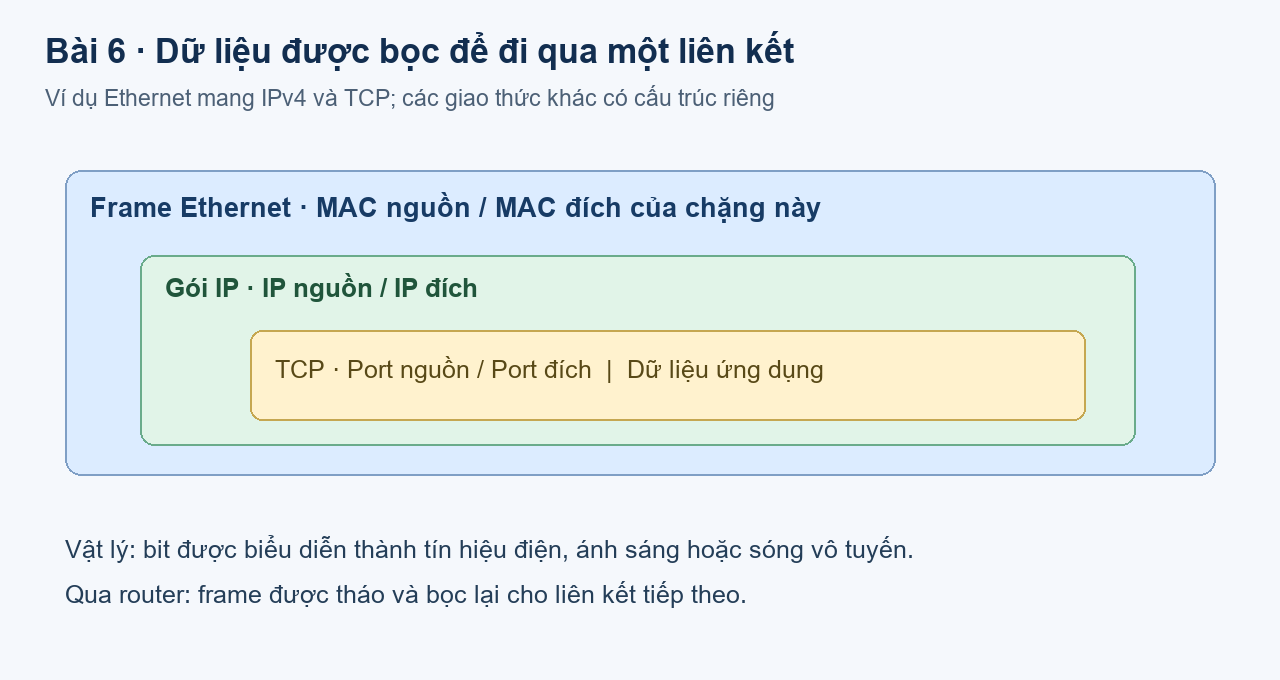 Trong ví dụ Ethernet, frame chứa gói IP, gói IP mang TCP và dữ liệu ứng dụng. Các lớp thông tin có mục đích khác nhau.