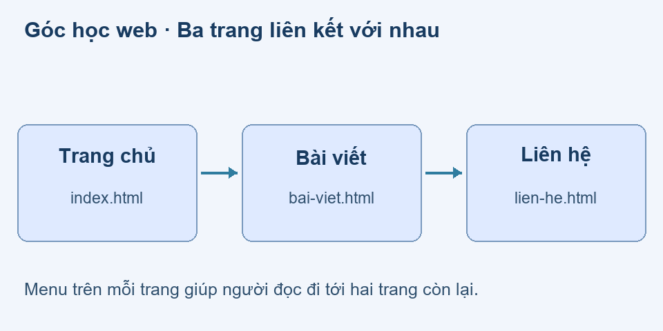 Sơ đồ trang chủ, bài viết và liên hệ